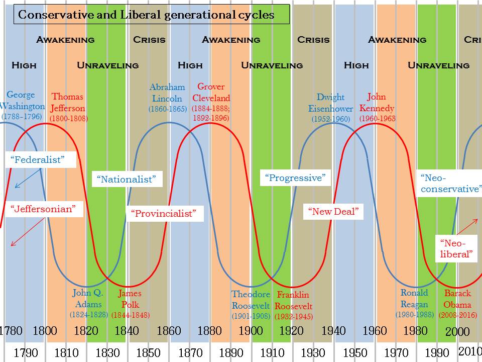 Politics of Generational cycles