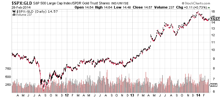 S&P 500 GOLD RATIO.png