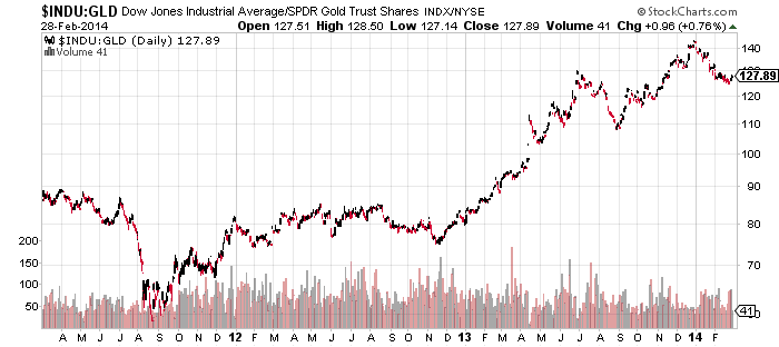 DOW GOLD RATIO.png