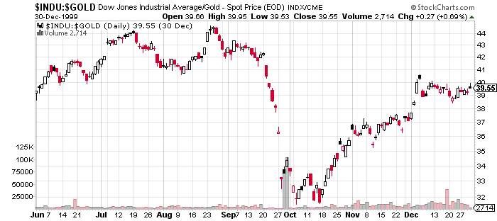1999 DOW GOLD RATIO.png