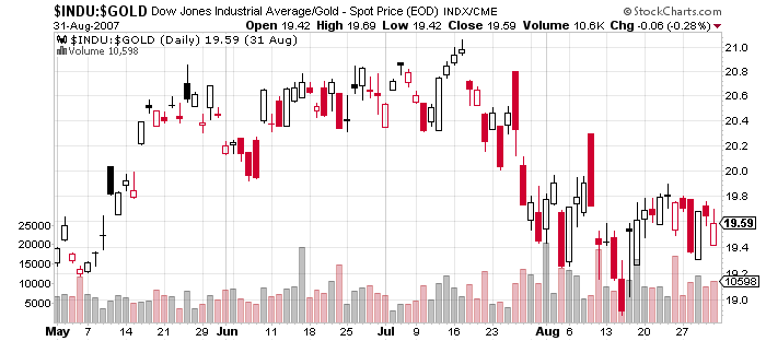 2007 DOW GOLD RATIO.png