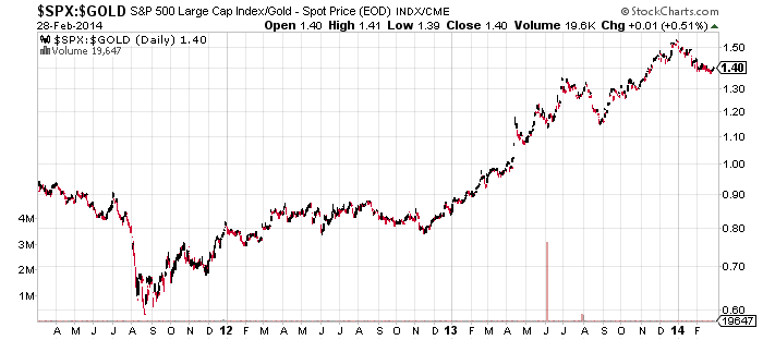 SPX GOLD RATIO.png