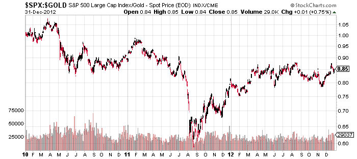 2010-2012 SPX GOLD RATIO.png