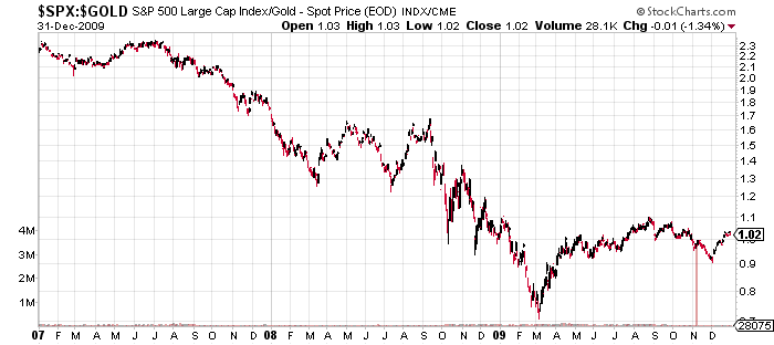 2007-2009 SPX GOLD RATIO.png