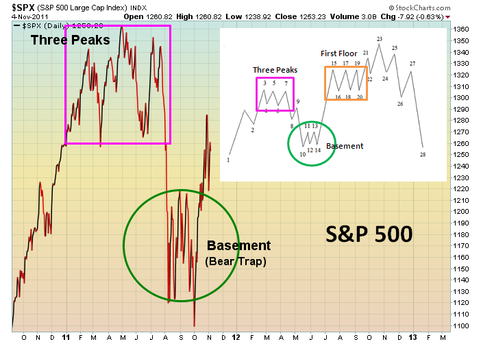 spx from 11-04-2011.png