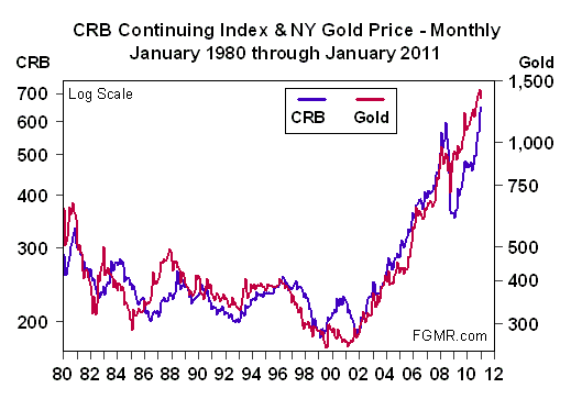 CRB CCI and Gold Jan 2011.gif