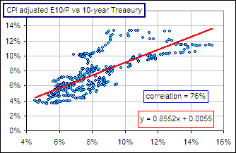 PE10-T-CPI.gif