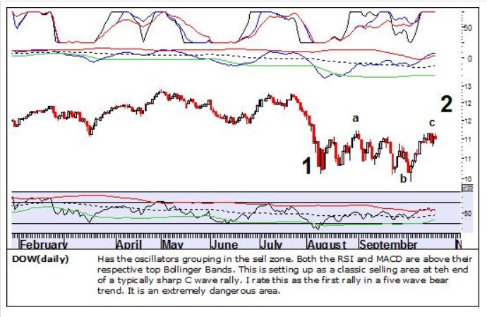 Dow daily 19 Oct data.jpg