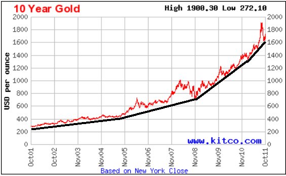 10 year gold trend.jpg