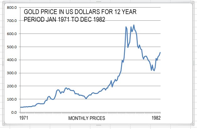 Source: Figures from World Gold Council graph created in Excel