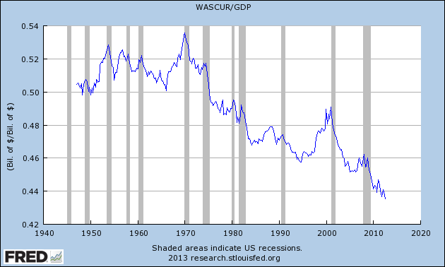 wagesalaryration2gdp.png
