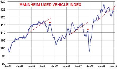 ManheimUsedVehicleValueIndex-LineGraphJAN13-914bea7df79f123cc268463fa7523a3f.jpg