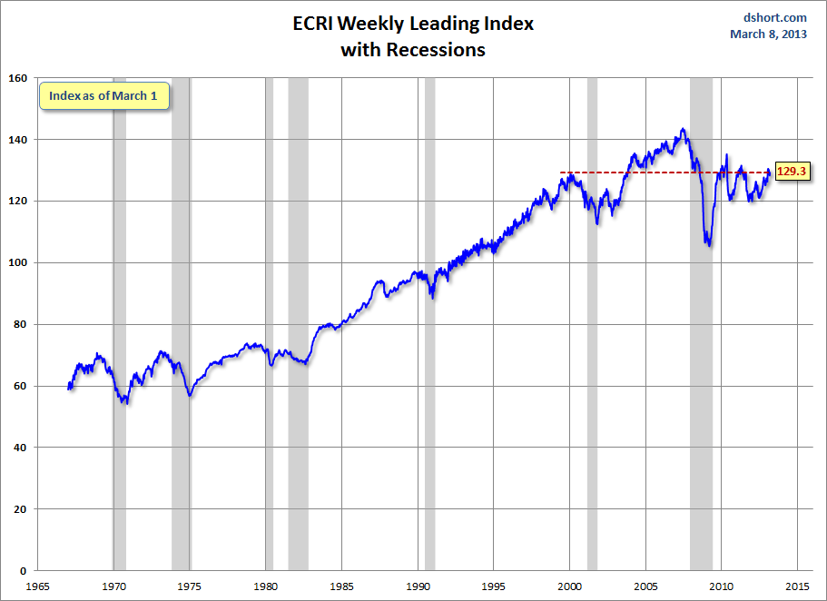 ECRI WLI INDEX VALUE.gif