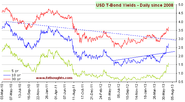 USD Yields_13770_image001.gif