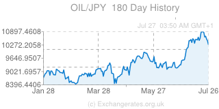 OIL-JPY-180-day-price-history-graph-medium.png