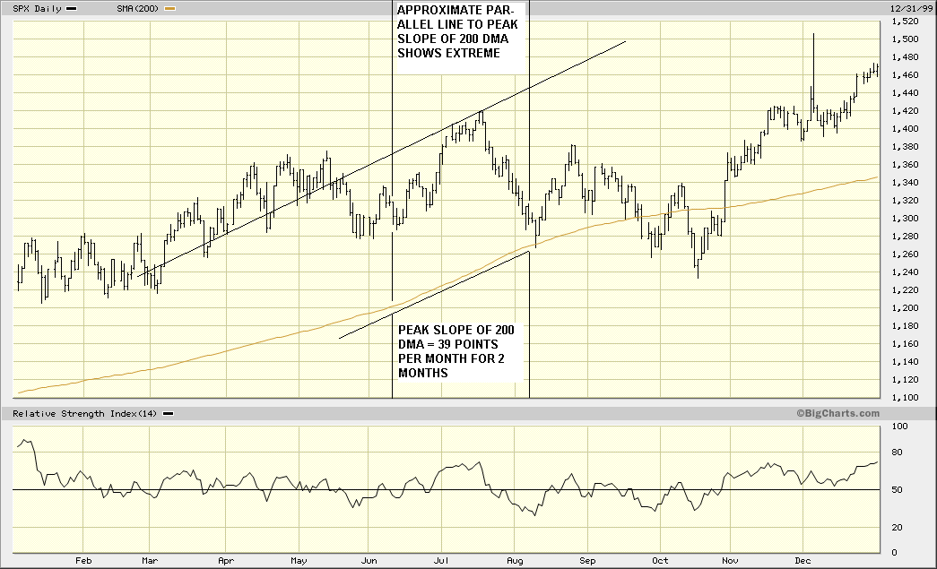 1999 200 DMA.gif