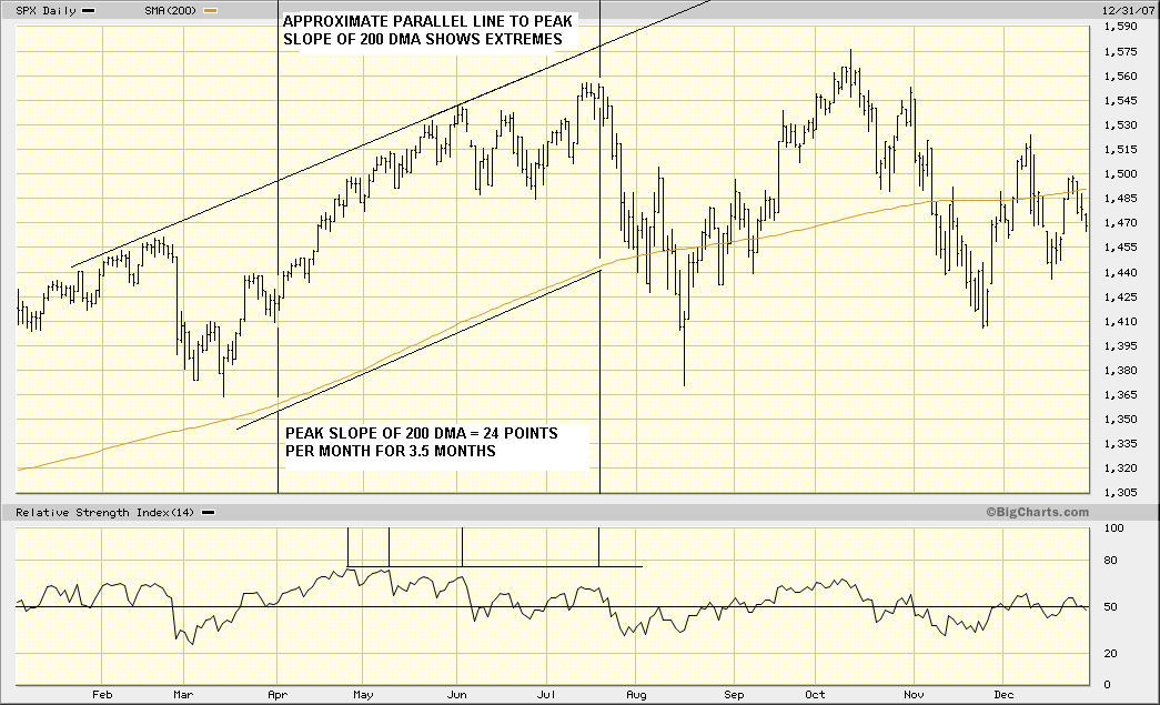 2007 200 DMA.gif